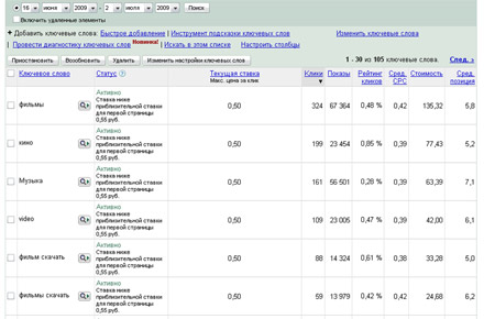 Рекламная компания контекстной рекламы в Google Adwords